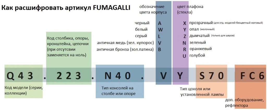 Расшифровка артикулов FUMAGALLI